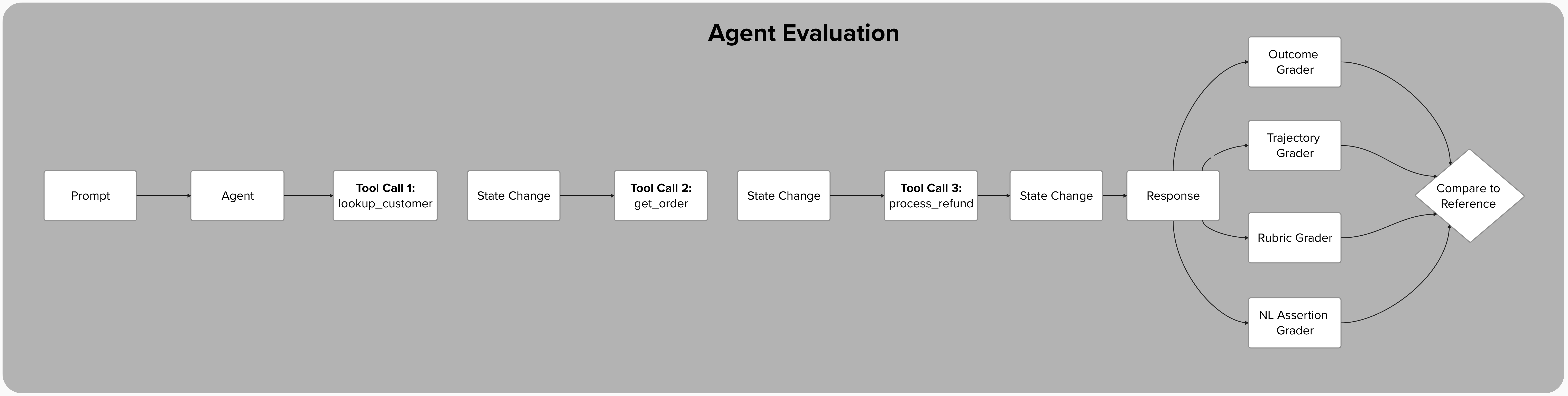 Agent Evaluation: Prompt to Agent to Tool Calls with State Changes to Response, fanning out to Outcome, Trajectory, Rubric, and NL Assertion Graders
