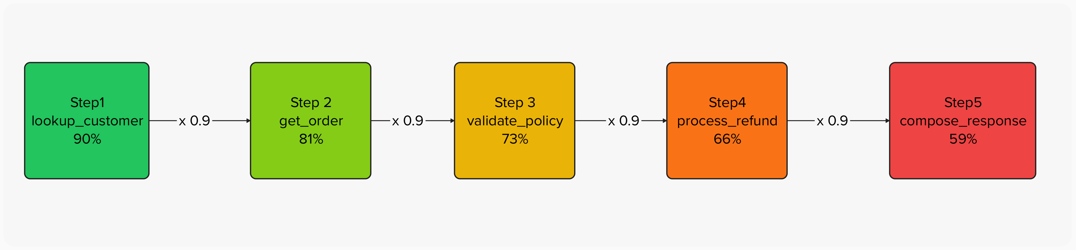 Error amplification across 5 agent steps: Step 1 lookup_customer 90%, Step 2 get_order 81%, Step 3 validate_policy 73%, Step 4 process_refund 66%, Step 5 compose_response 59%