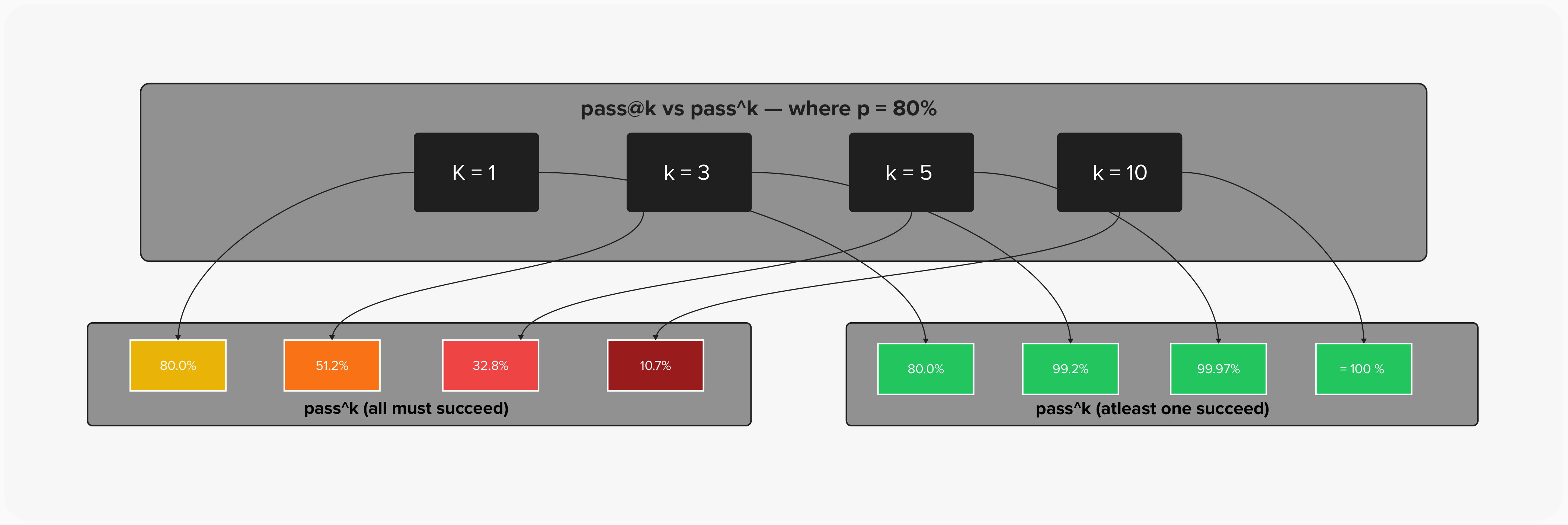 pass@k vs pass^k where p = 80%: pass@k climbs toward 100% while pass^k collapses from 80% to 10.7% at k=10