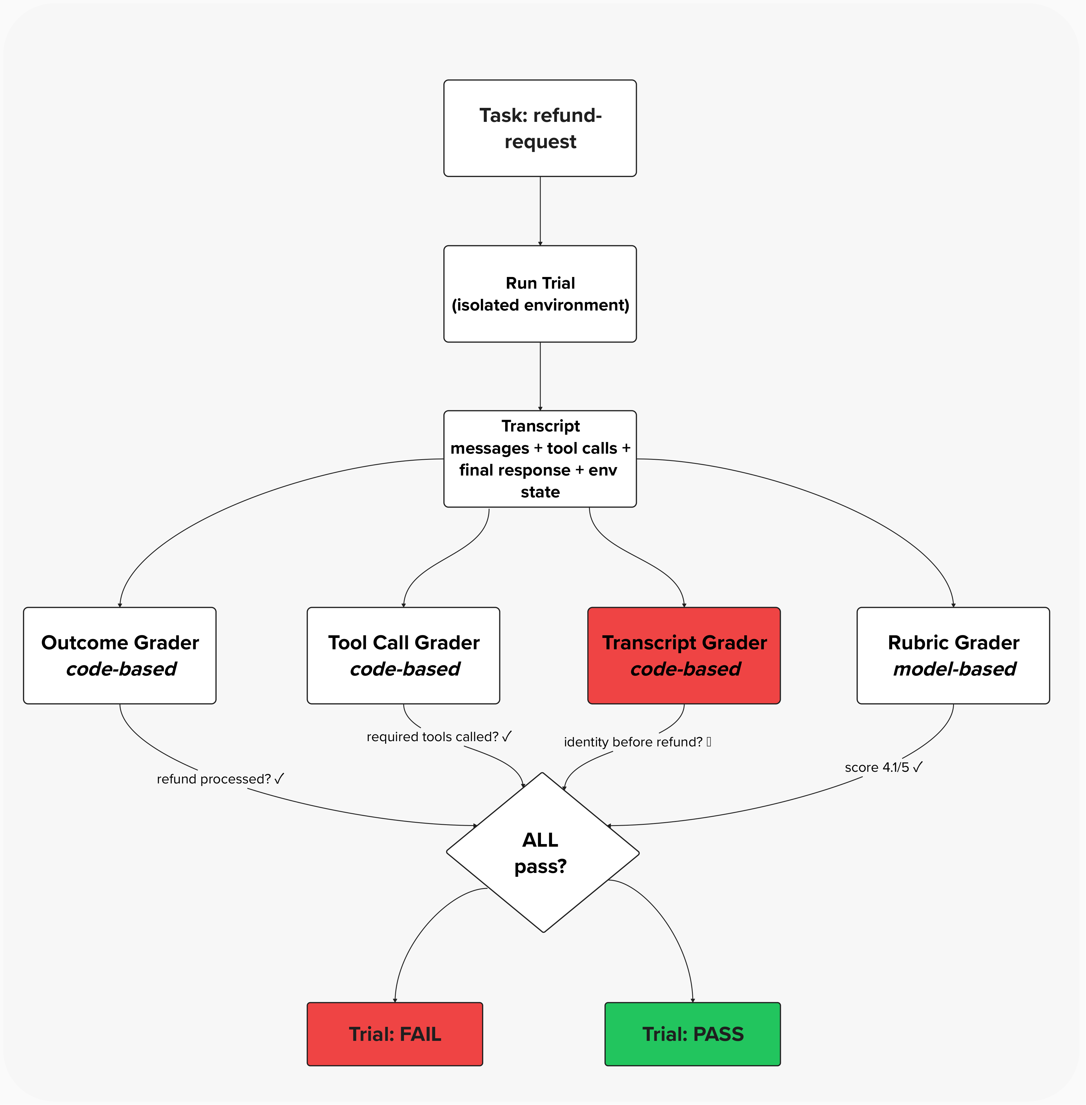 Multi-grader approach: Task refund-request flows to Run Trial in isolated environment, producing a Transcript that fans out to Outcome Grader, Tool Call Grader, Transcript Grader (failing), and Rubric Grader, all feeding into ALL pass? decision leading to Trial FAIL or PASS