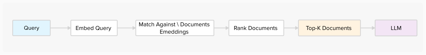Document-level retrieval flowchart: Query to Embed Query to Match Against Document Embeddings to Rank Documents to Top-K Documents to LLM
