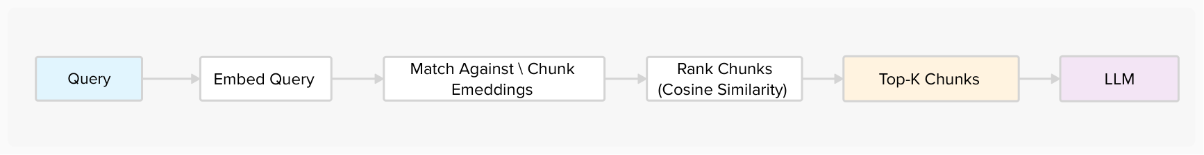 Chunk-level retrieval flowchart: Query to Embed Query to Match Against Chunk Embeddings to Rank Chunks by cosine similarity to Top-K Chunks to LLM