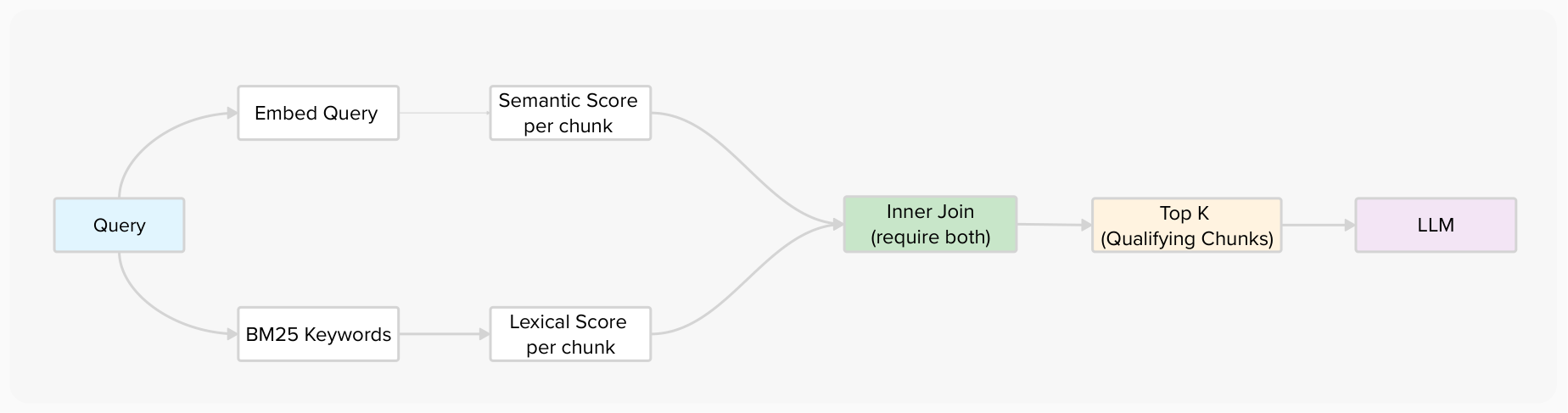 Layered chunk-level retrieval flowchart: Query splits into Embed Query and BM25 Keywords paths, both feed into Inner Join which outputs Top-K Qualifying Chunks to LLM