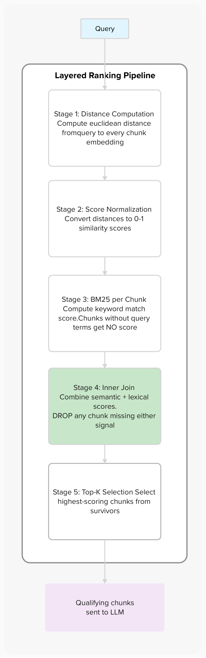 Five-stage layered ranking pipeline: Query arrives, then Stage 1 Distance Computation, Stage 2 Score Normalization, Stage 3 BM25 per Chunk, Stage 4 Inner Join, Stage 5 Top-K Selection, outputting qualifying chunks sent to LLM