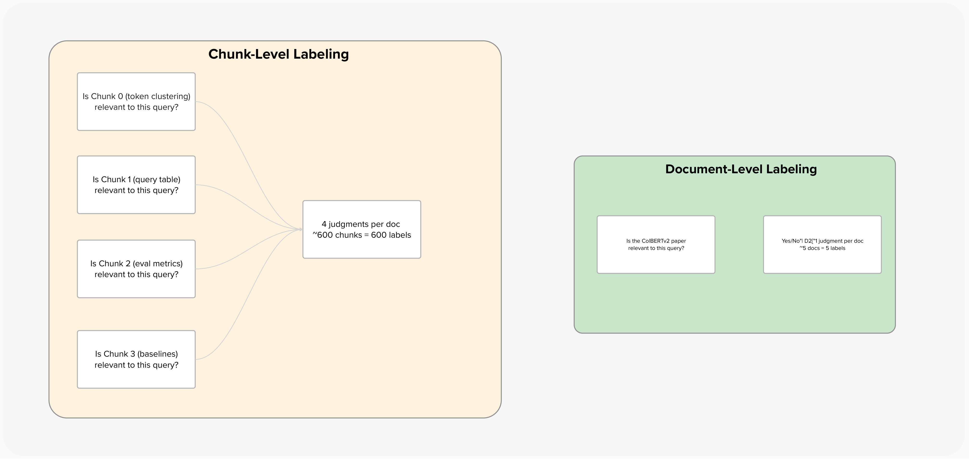 Comparison of document-level labeling (1 judgment per doc, 5 labels) versus chunk-level labeling (4 judgments per doc, 600 labels)