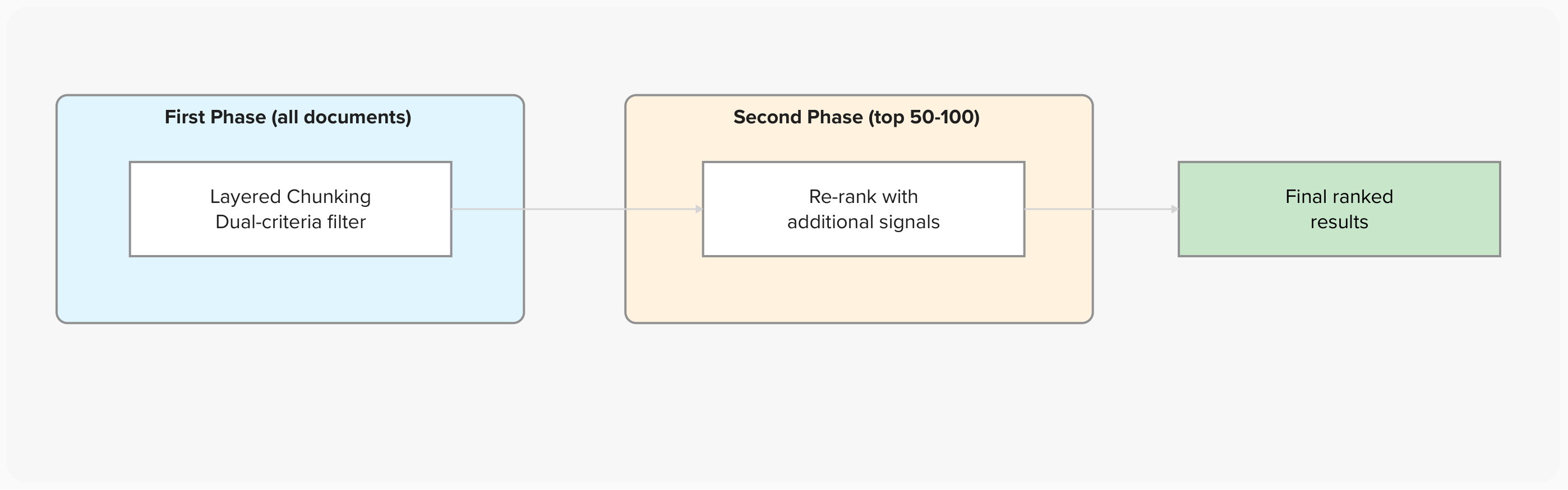 Two-phase ranking approach: First Phase with Layered Chunking dual-criteria filter, then Second Phase re-ranking top 50-100 with additional signals, producing final ranked results