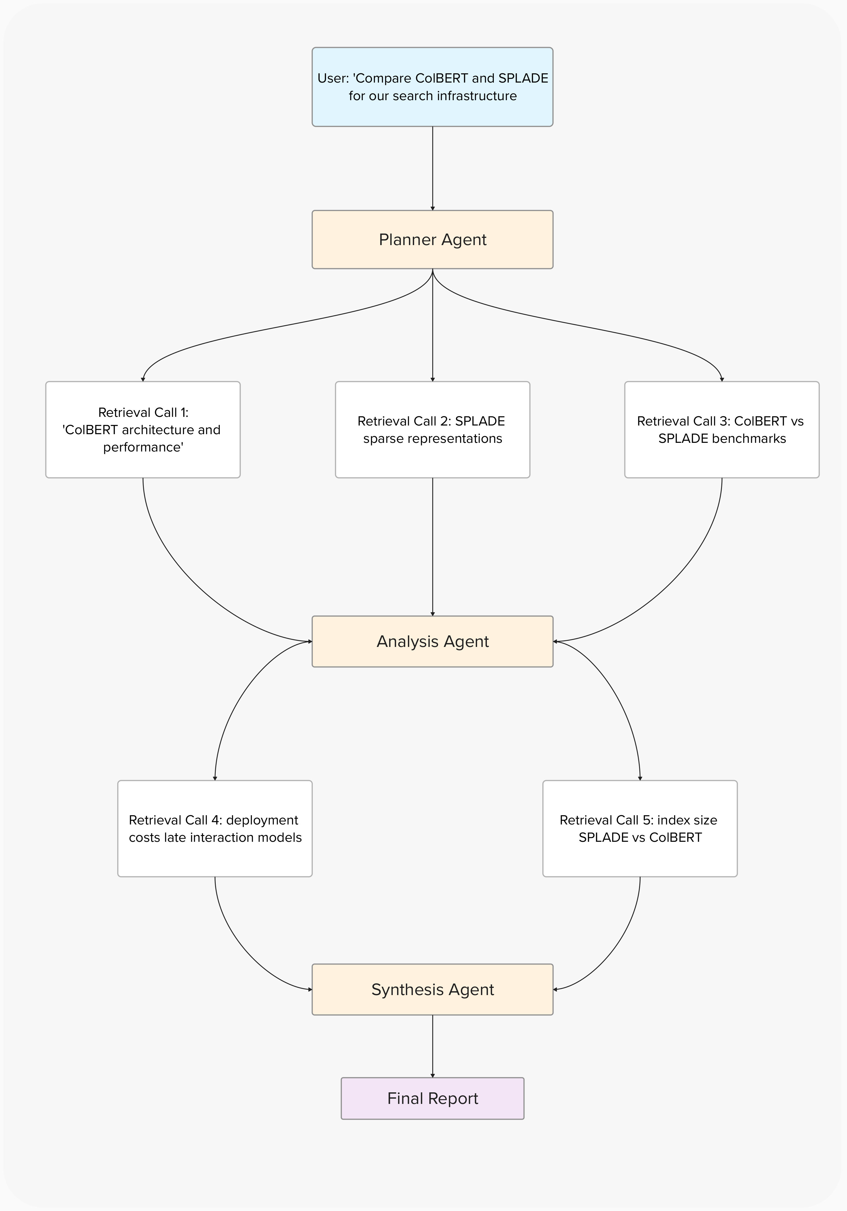 Agent planner flowchart showing user query flowing through Planner Agent to multiple retrieval calls, Analysis Agent, more retrieval calls, Synthesis Agent, and Final Report