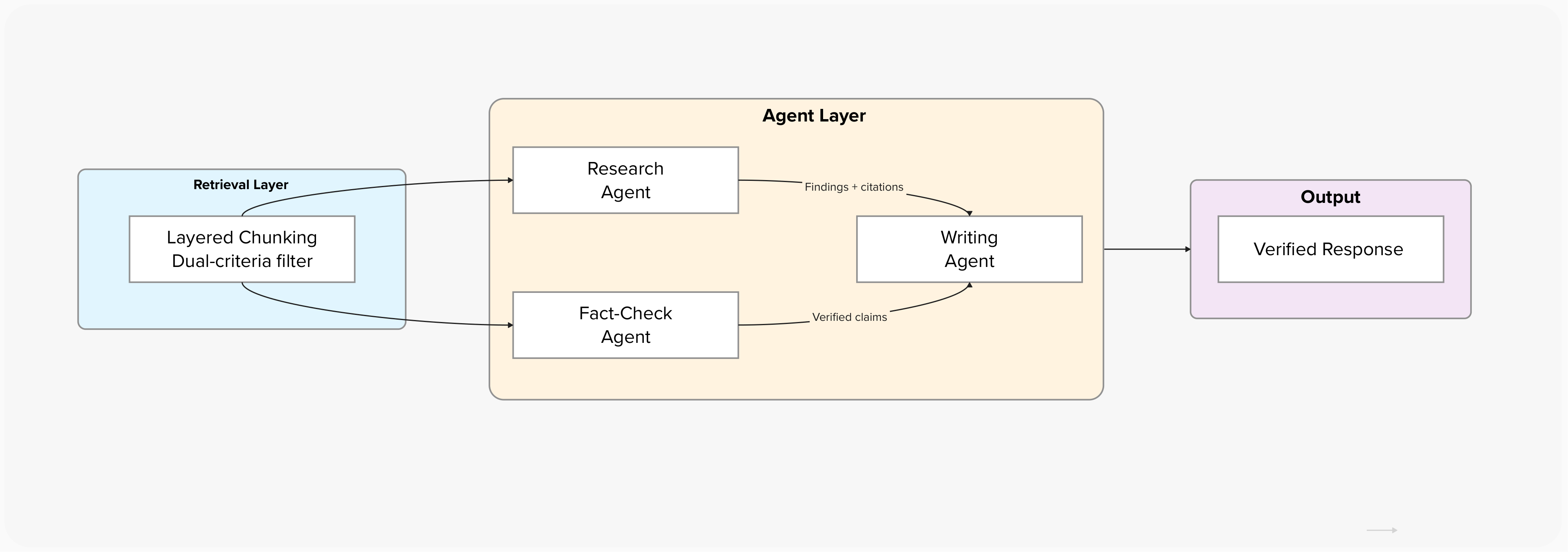 Multi-agent architecture showing Layered Chunking retrieval layer feeding Research Agent and Fact-Check Agent, which pass findings and verified claims to Writing Agent, producing a Verified Response
